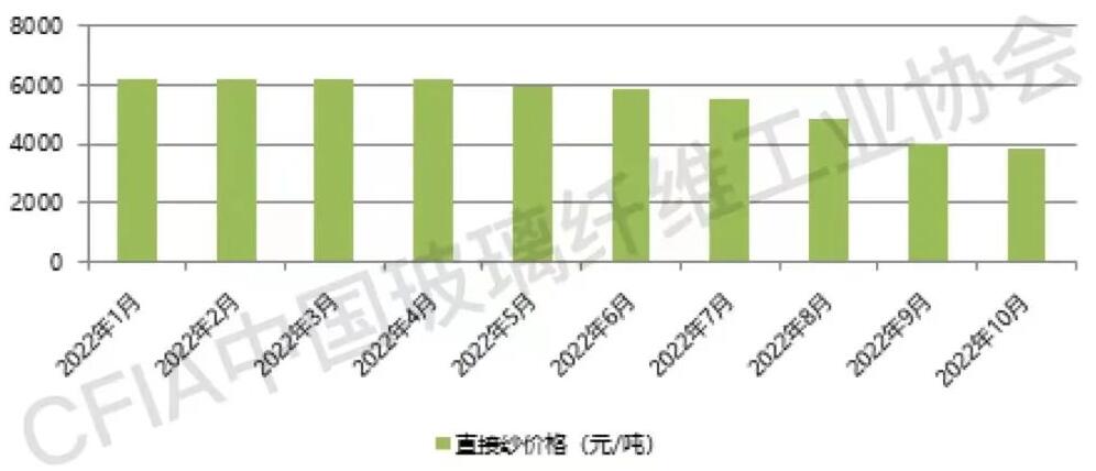 玻纖紗價(jià)格觸底企穩(wěn)，產(chǎn)能調(diào)控任重道遠(yuǎn)